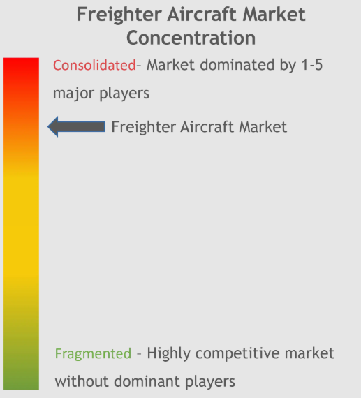 Freighter Aircraft Market Concentration Freighter Aircraft Market Concentration
